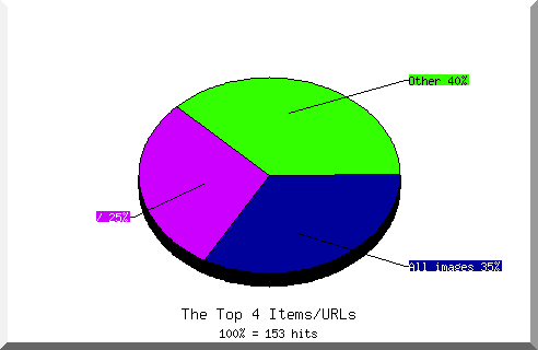 Files chart