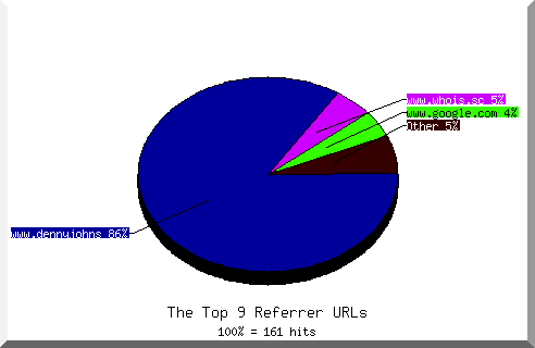 Referrer chart