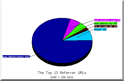 Referrer chart