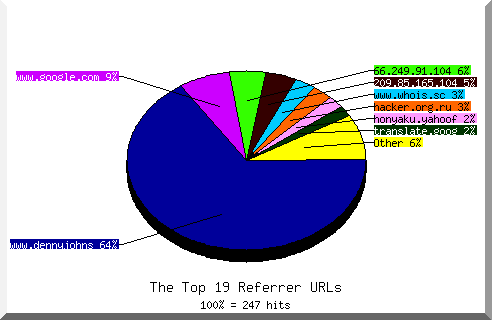 Referrer chart