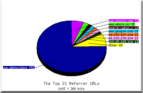 Referrer chart