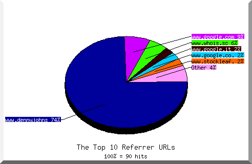 Referrer chart